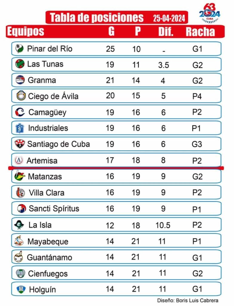 Santiago De Cuba Se Ensaña Con Tigres En Torneo Cubano De Béisbol