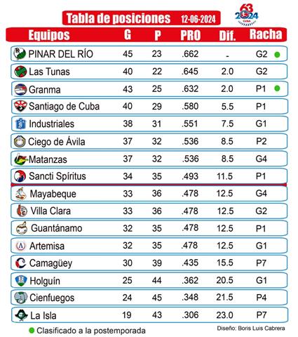 aumentan-tensiones-por-octavo-cupo-a-postemporada-en-beisbol-cubano