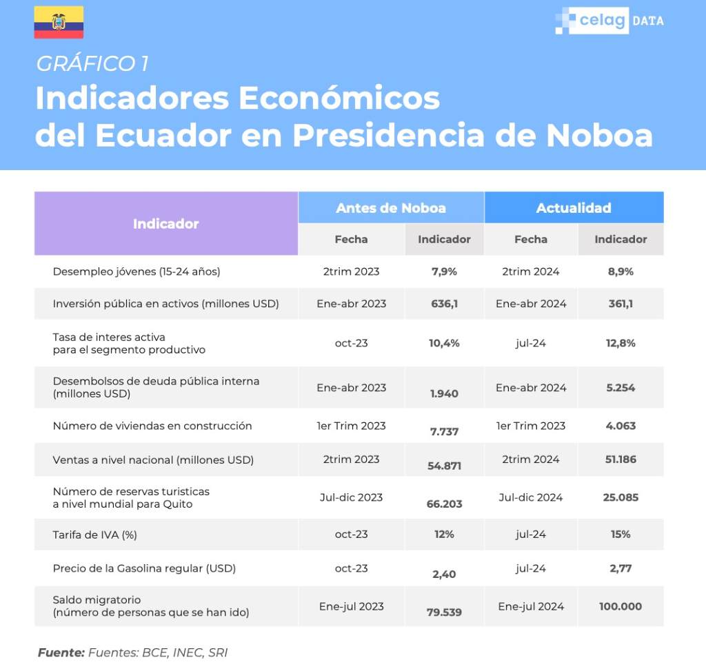 indicadores-economicos-desfavorables-en-ecuador-segun-estudio