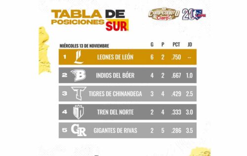 leones-barrieron-al-boer-en-juegos-de-liga-nicaraguense-de-beisbol