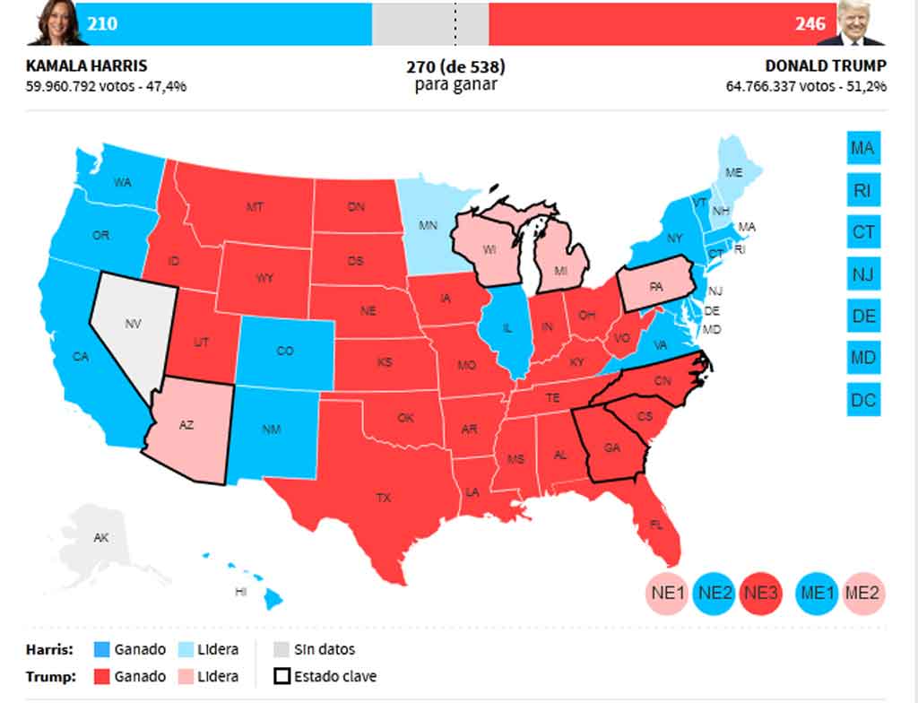 trump-amplia-ventaja-sobre-harris-republicano-acaricia-casa-blanca